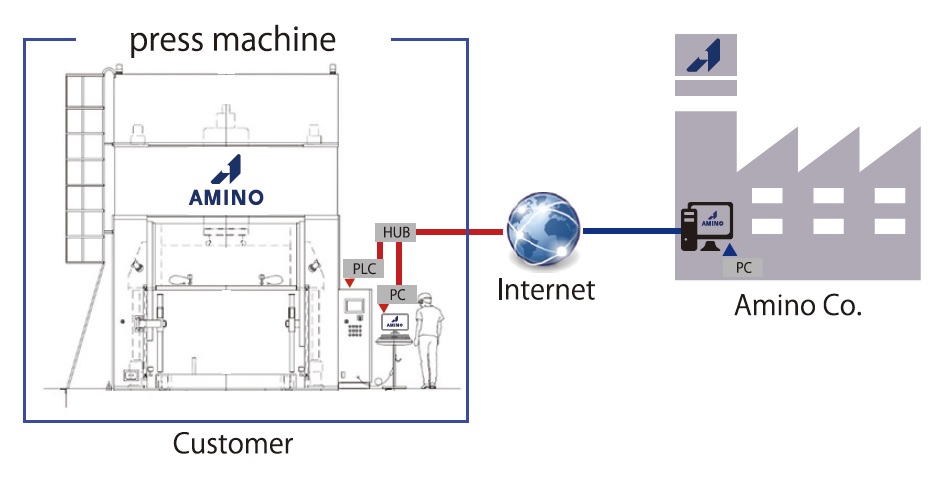 インターネット経由でプレス機械を診断
