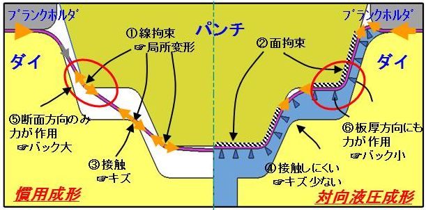 慣用成形と対向液圧成形の比較図